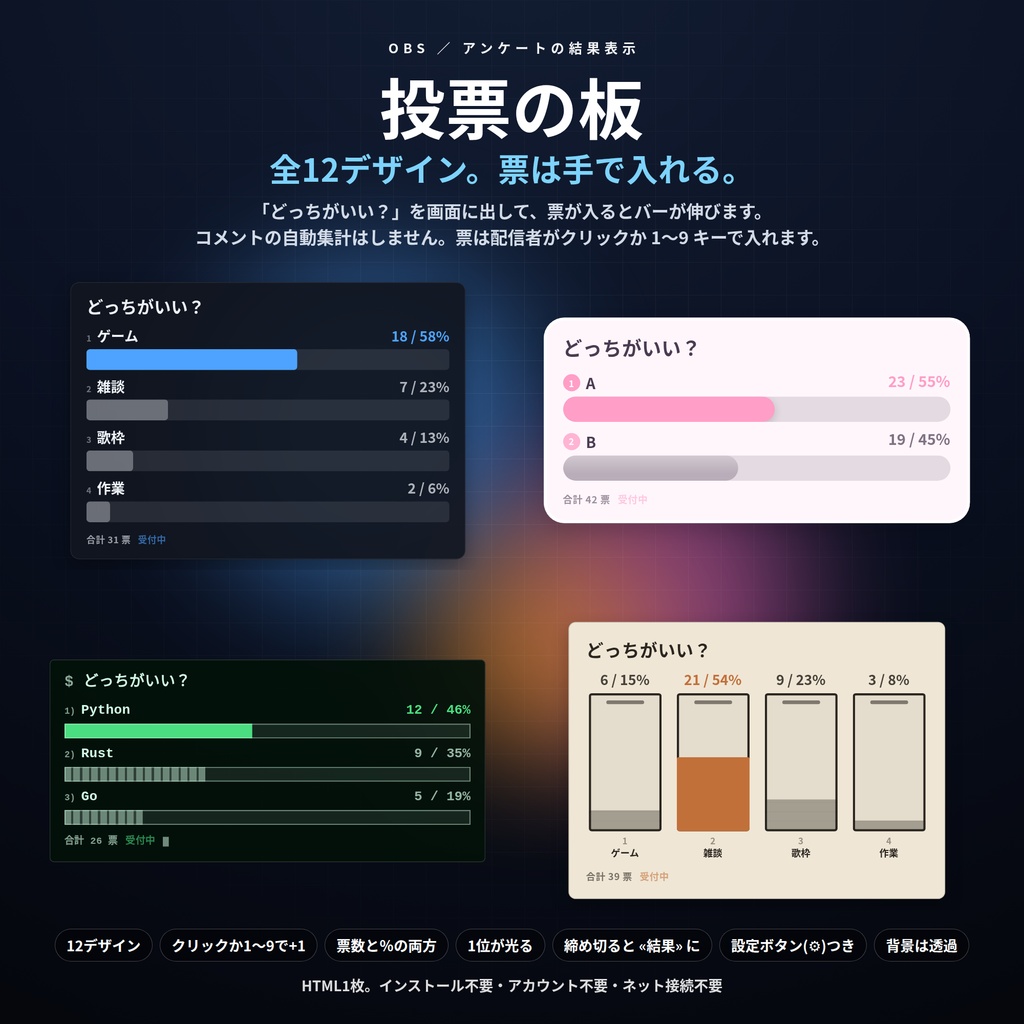 【配信】投票の板 12デザイン｜アンケート結果をOBSに出す｜票はクリックか1〜9キーで手入力（コメント自動集計なし）｜票数と％・1位が光る・締め切りで結果表示・背景透過・設定ボタン(⚙)つき
