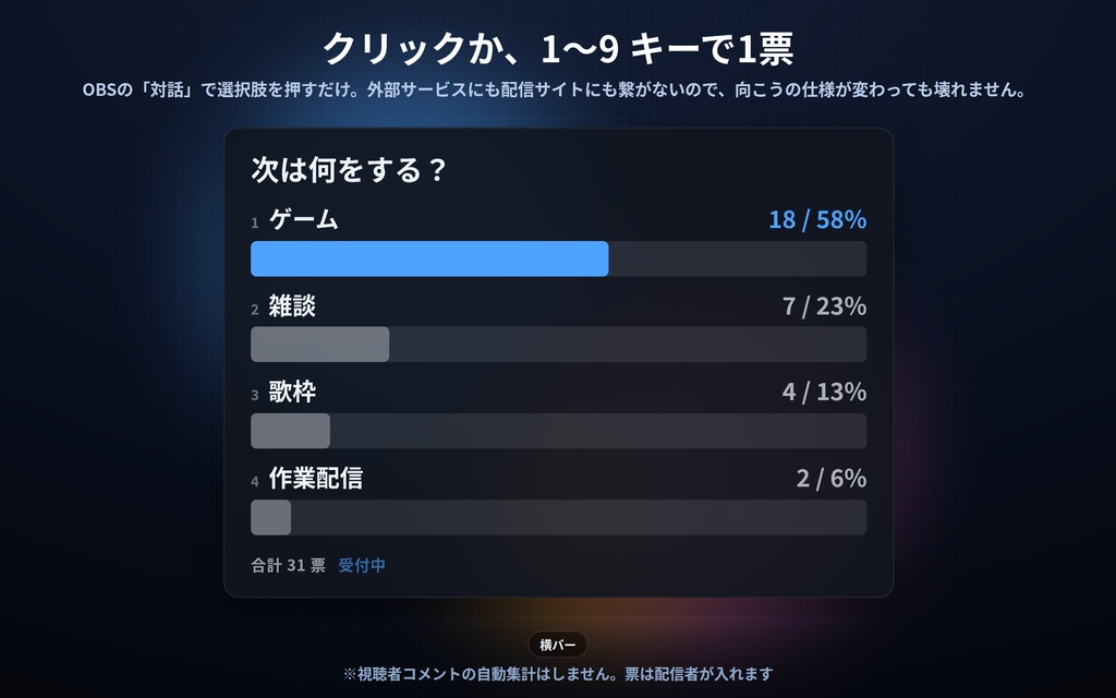 【配信】投票の板 12デザイン|アンケート結果をOBSに出す|票はクリックか1〜9キーで手入力(コメント自動集計なし)|票数と%・1位が光る・締め切りで結果表示・背景透過・設定ボタン(⚙)つき