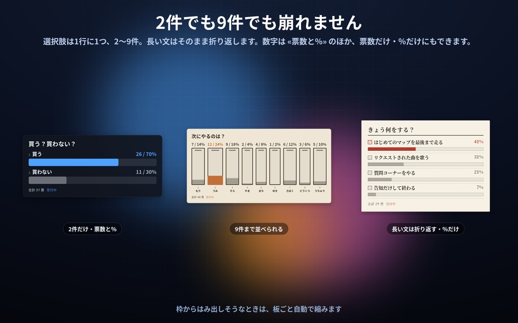 【配信】投票の板 12デザイン|アンケート結果をOBSに出す|票はクリックか1〜9キーで手入力(コメント自動集計なし)|票数と%・1位が光る・締め切りで結果表示・背景透過・設定ボタン(⚙)つき