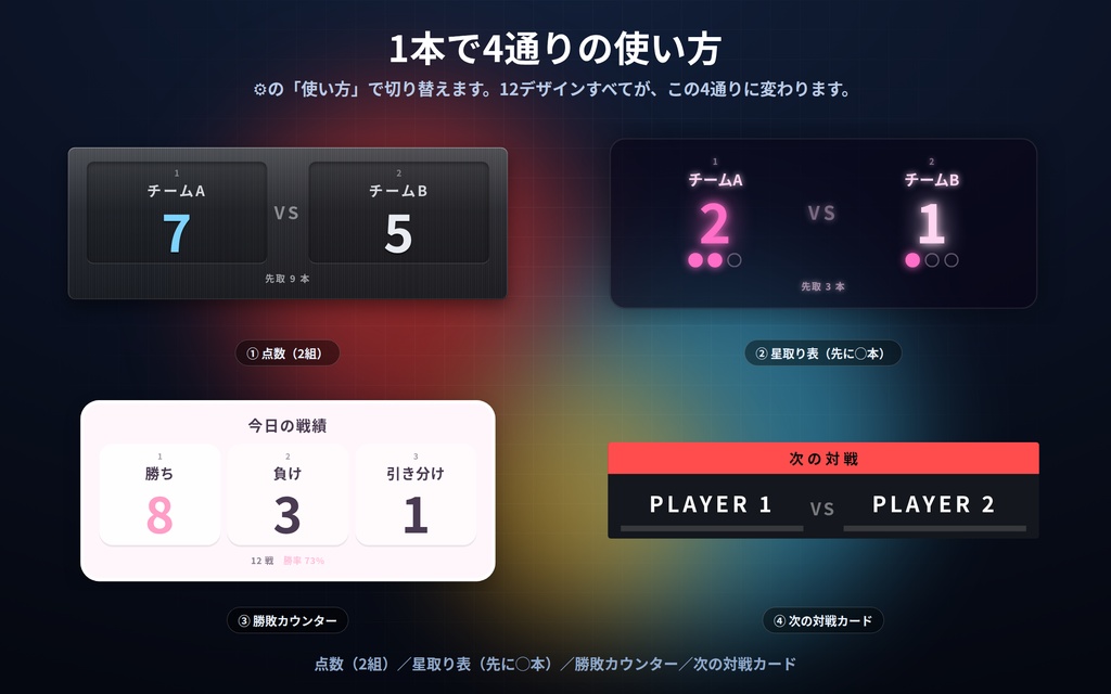 【配信】対戦とスコアの板 12デザイン|OBSに出す点数・星取り表・勝敗カウンター・次の対戦カード|クリックか1・2キーで増減(コメント自動集計なし)|先取◯本で決着・背景透過・設定ボタン(⚙)つき
