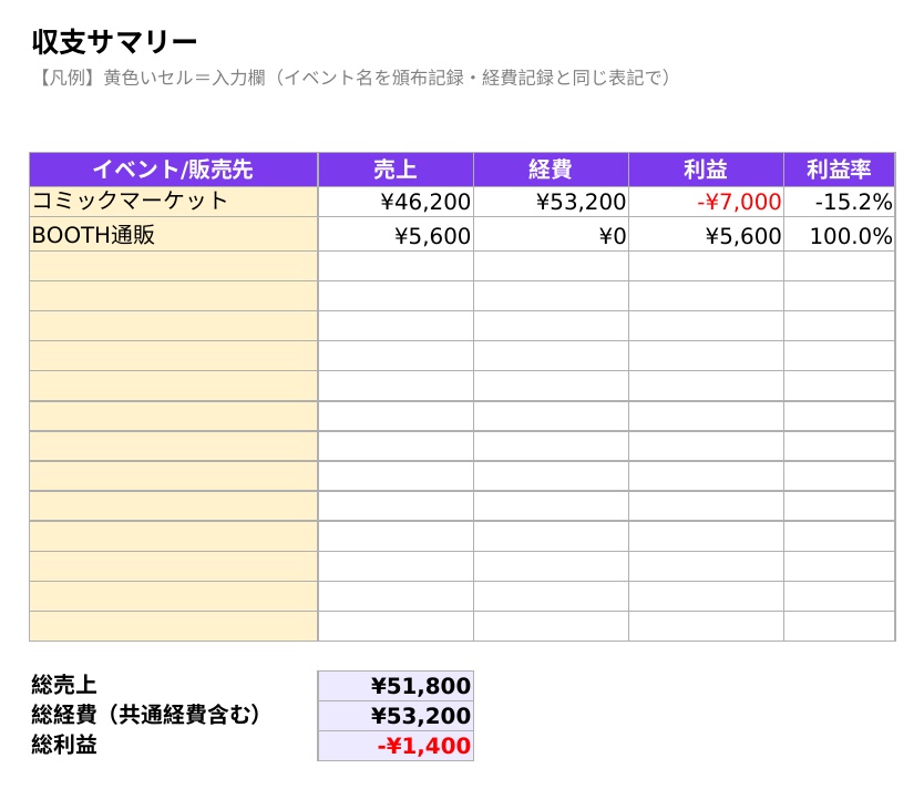 同人活動 収支・在庫管理セット【Excel】イベント収支・在庫消化率・損益分岐点を自動計算