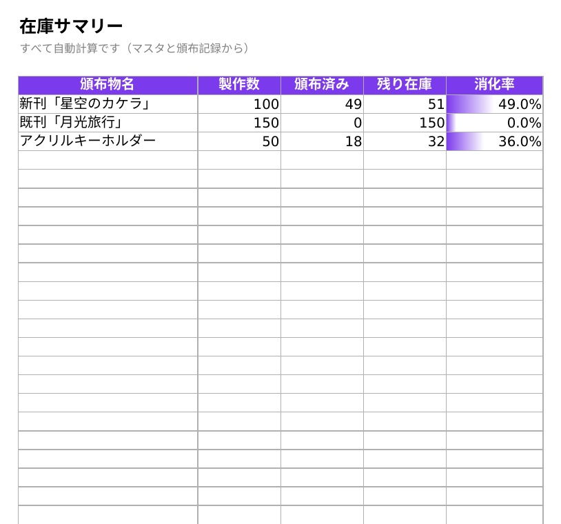 同人活動 収支・在庫管理セット【Excel】イベント収支・在庫消化率・損益分岐点を自動計算