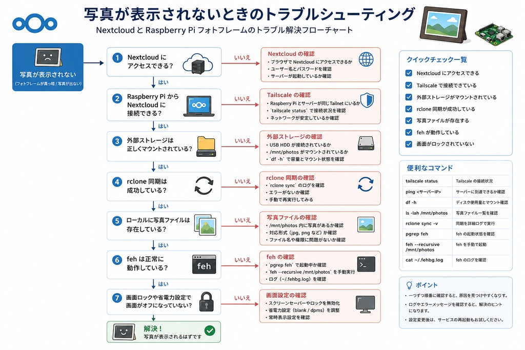 家族写真を、自宅クラウドとフォトフレームで見返す本
