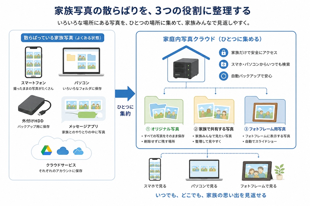 家族写真を、自宅クラウドとフォトフレームで見返す本