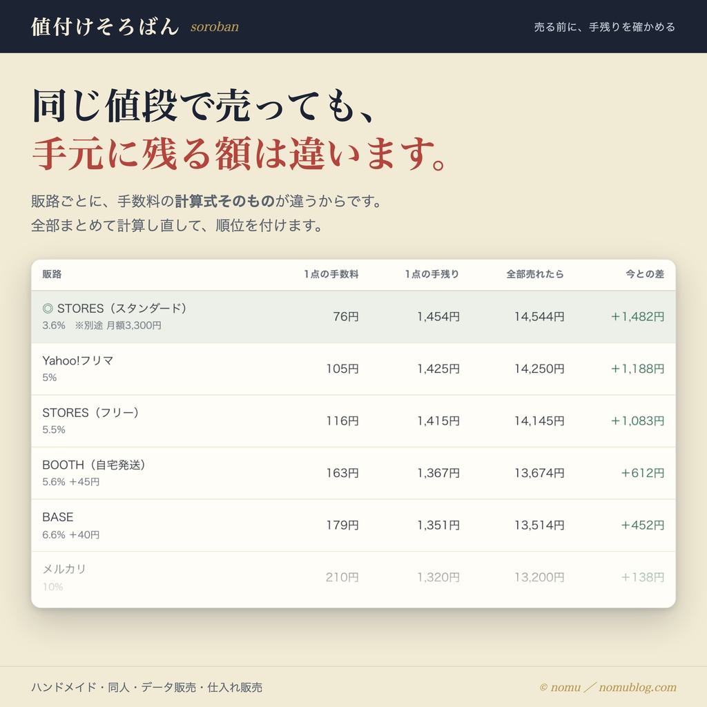 値付けそろばん｜売る前に「いくら残るか」を確かめる（完全ローカル / Win・Mac）