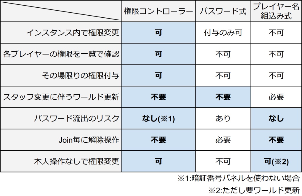 ヨドコロちゃんの権限コントローラー