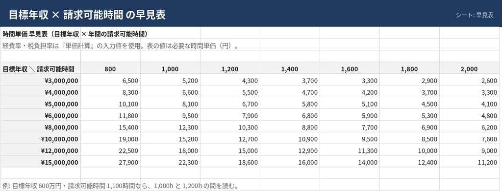 フリーランス向け 時間単価計算+見積作成シート【Excel】目標年収から単価を逆算・案件実績の見える化