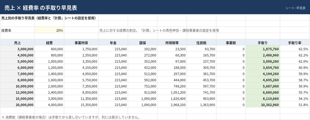 フリーランス 手取り計算シミュレーター【Excel・2026年分対応】所得税・住民税・国保・年金・事業税・消費税を一括概算