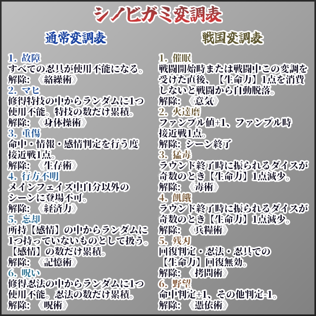 【忍術バトルRPGシノビガミ】変調一覧スクリーンパネル