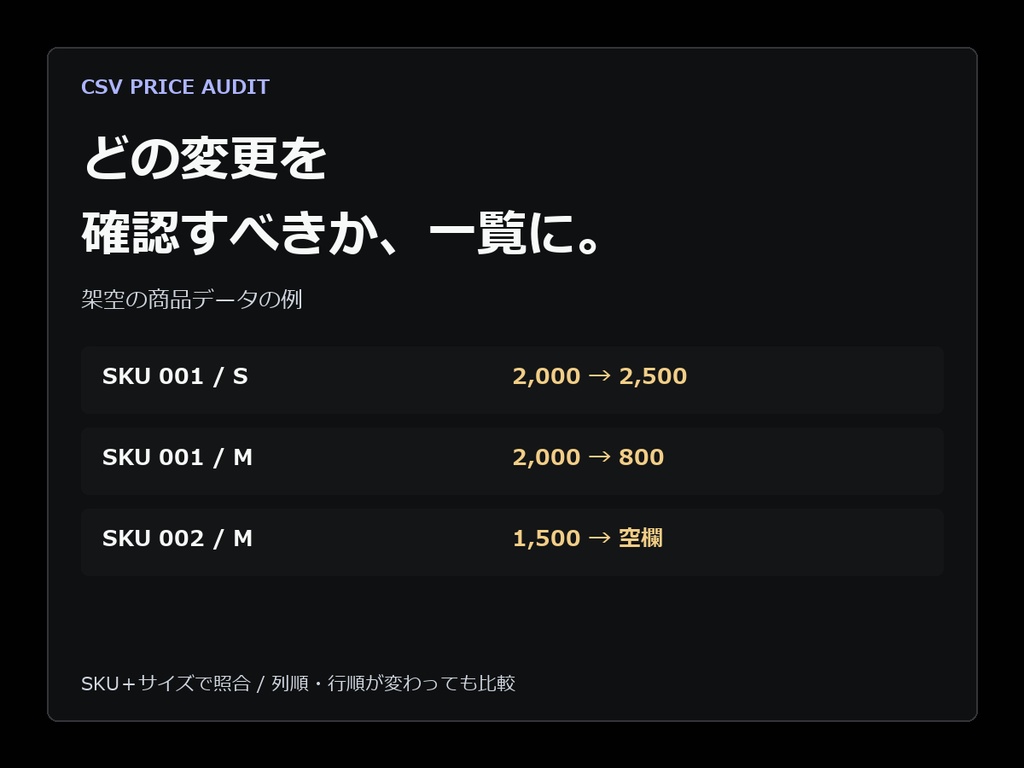 価格改定CSV 検品パック|価格の急変・空欄・原価割れを確認