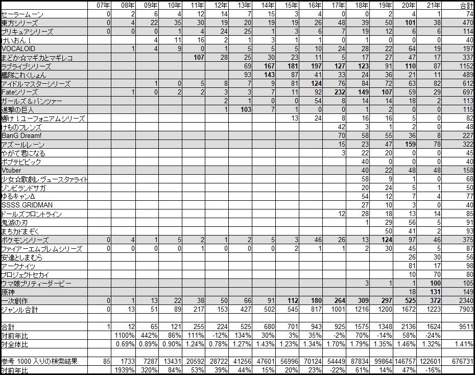 百合ジャンルの歴史 Ver2.1