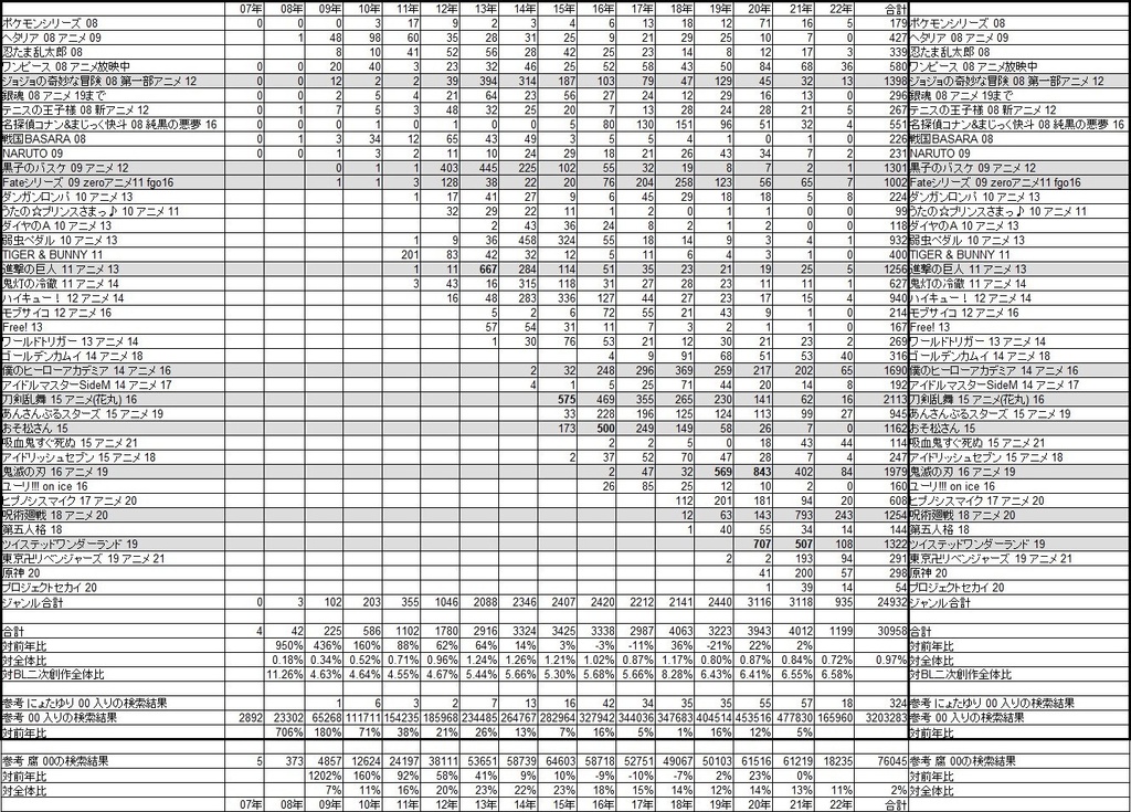 pixiv女性向けジャンル 傾向分析Ver0.3