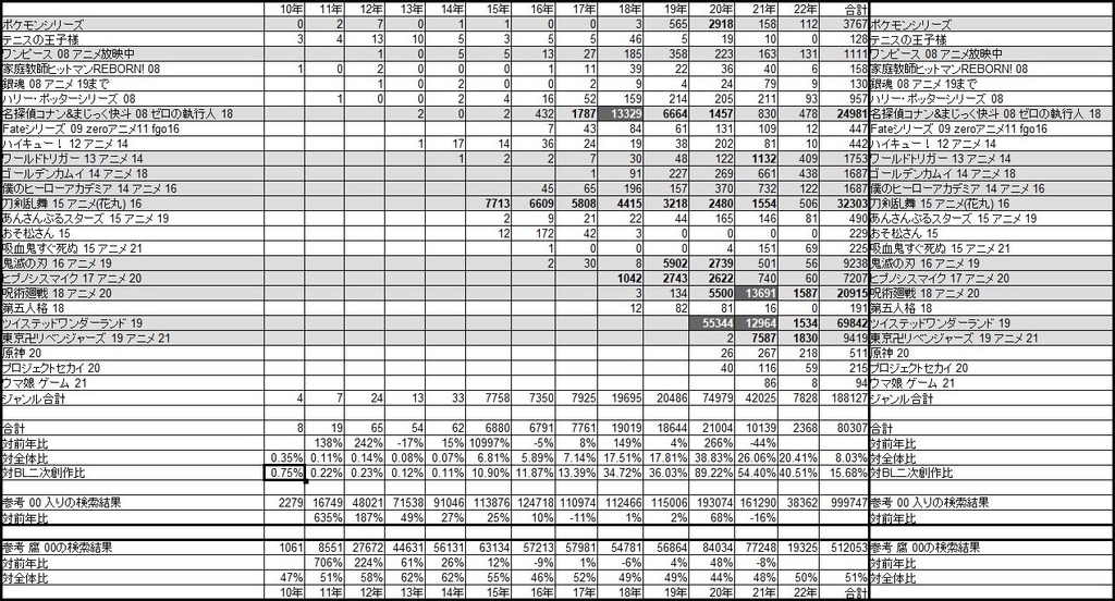 pixiv女性向けジャンル 傾向分析Ver0.3