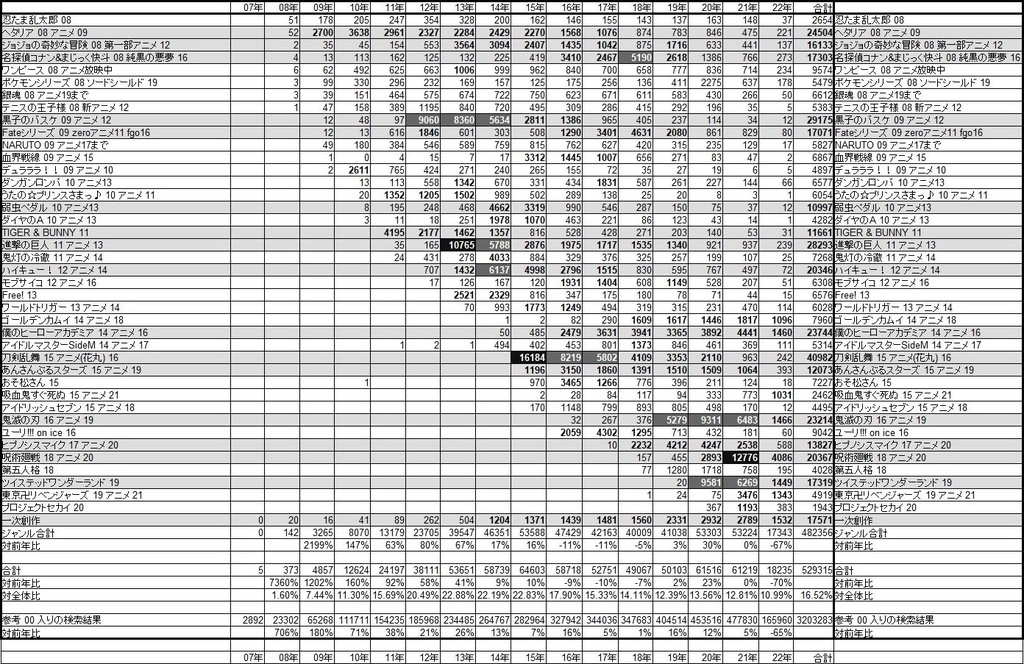 pixiv女性向けジャンル 傾向分析Ver0.3