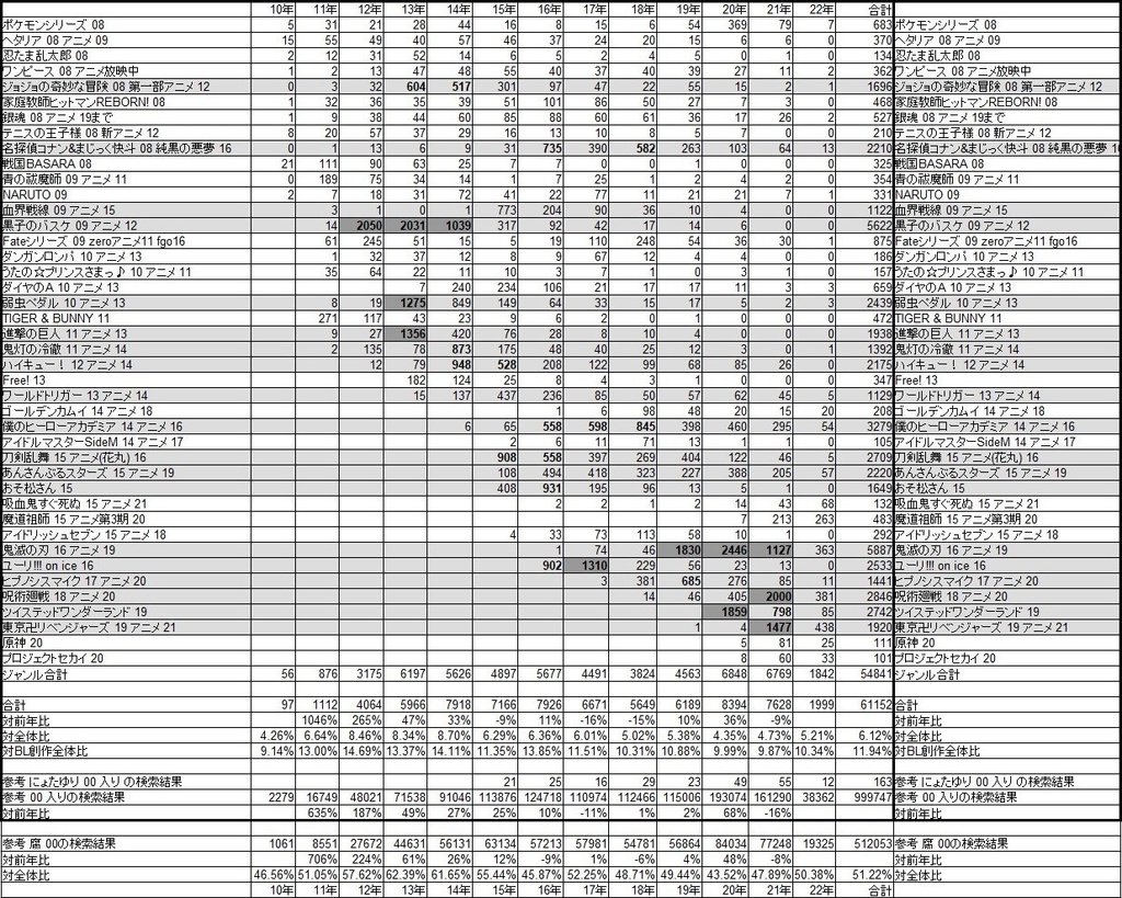pixiv女性向けジャンル 傾向分析Ver0.3