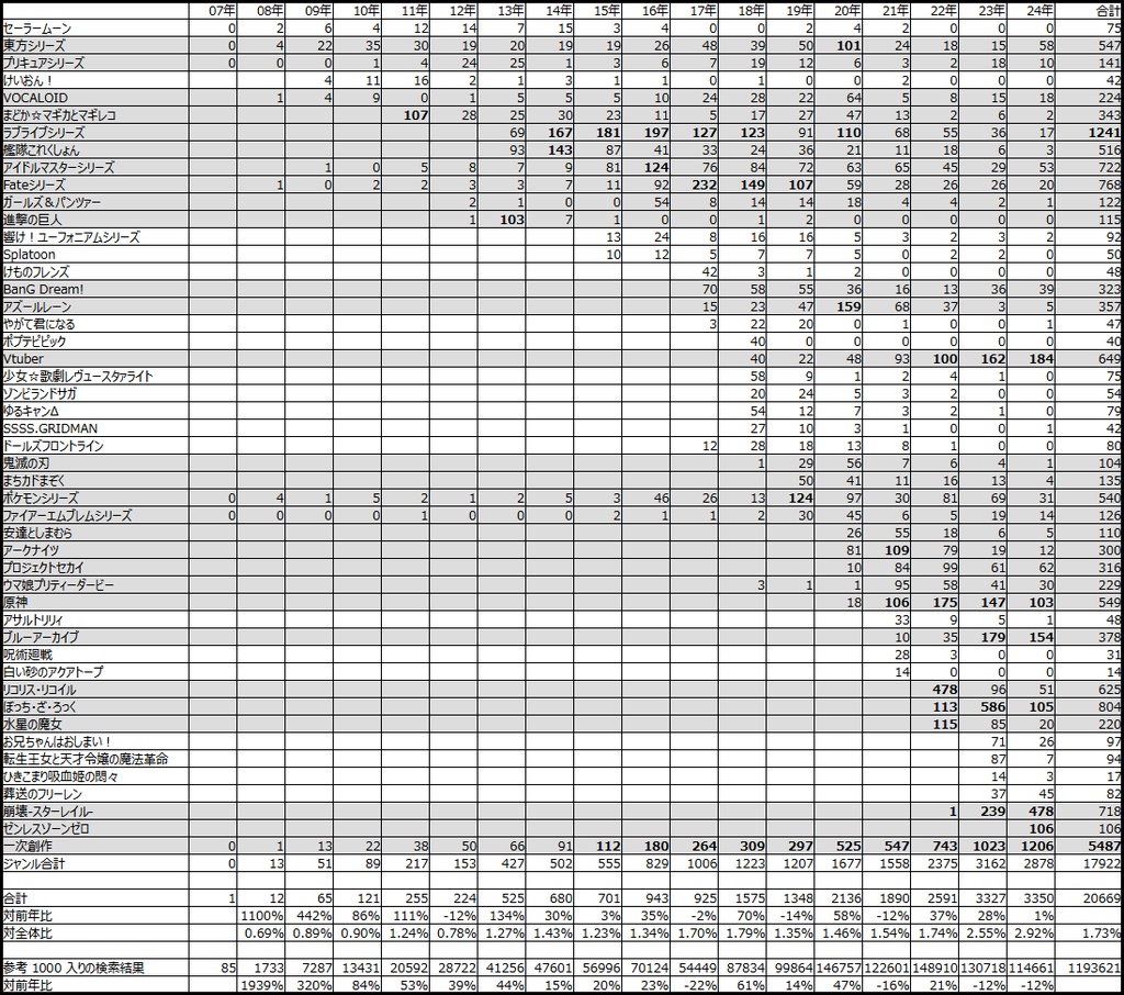 百合ジャンルの歴史 Ver 2.41