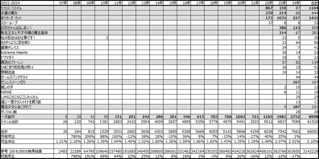 百合ジャンルの歴史 Ver 2.41