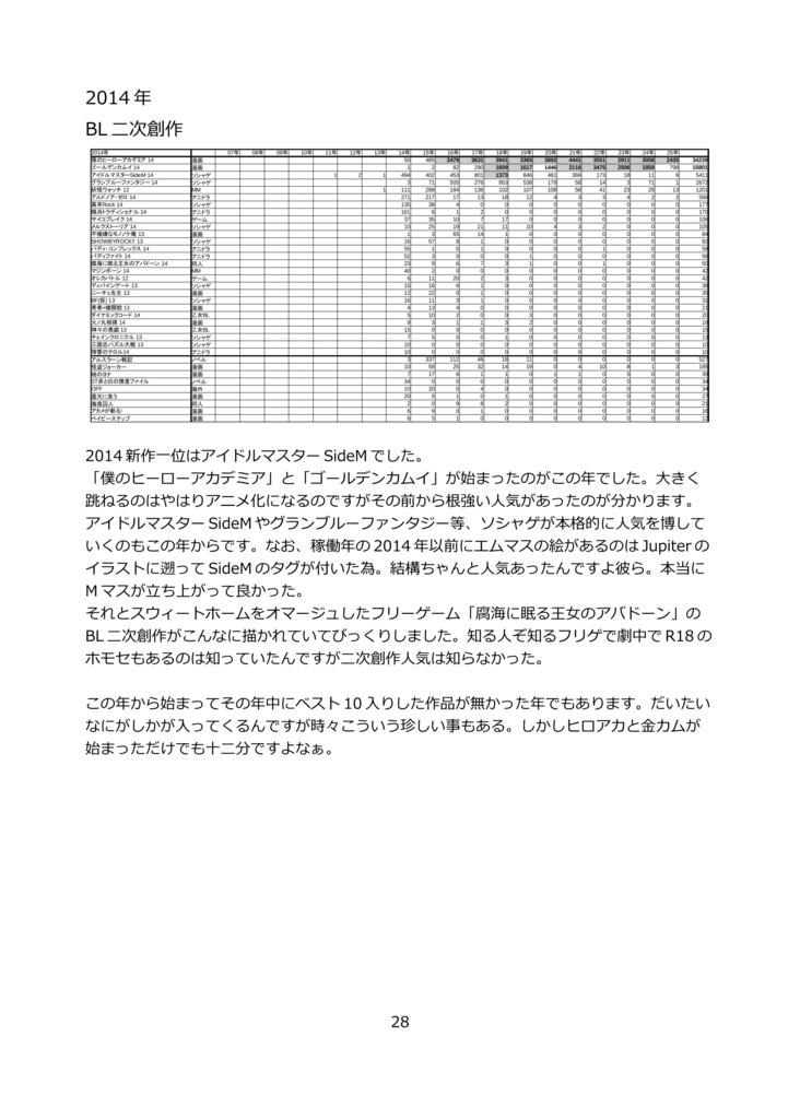 Pixivほぼ女性向けジャンル傾向分析 Ver0.8