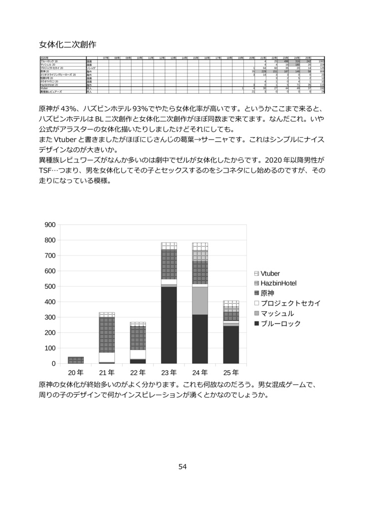 Pixivほぼ女性向けジャンル傾向分析 Ver0.8