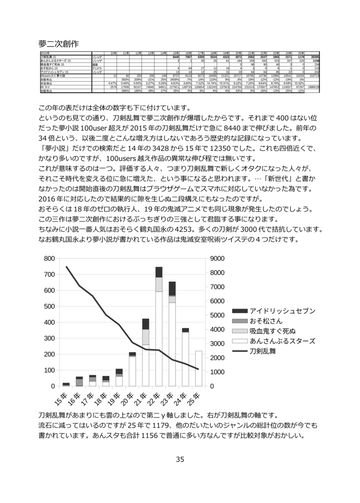 Pixivほぼ女性向けジャンル傾向分析 Ver0.8