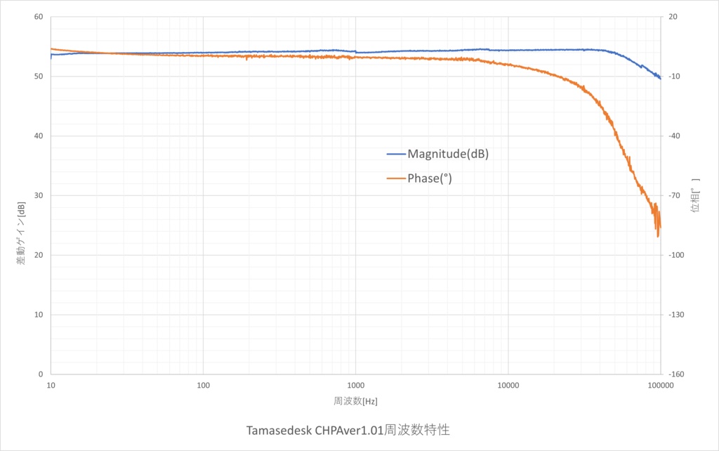 トランスレス・コンデンサヘッドホンアンプ実験基板Ver 1