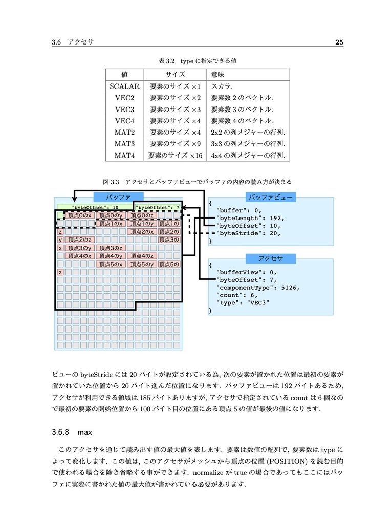 3DモデルフォーマットglTFに詳しくなる本