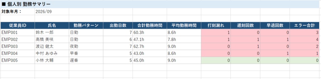 【Excel VBA】勤怠チェック自動化ツール v1.0 ─ 7項目を自動チェック+集計