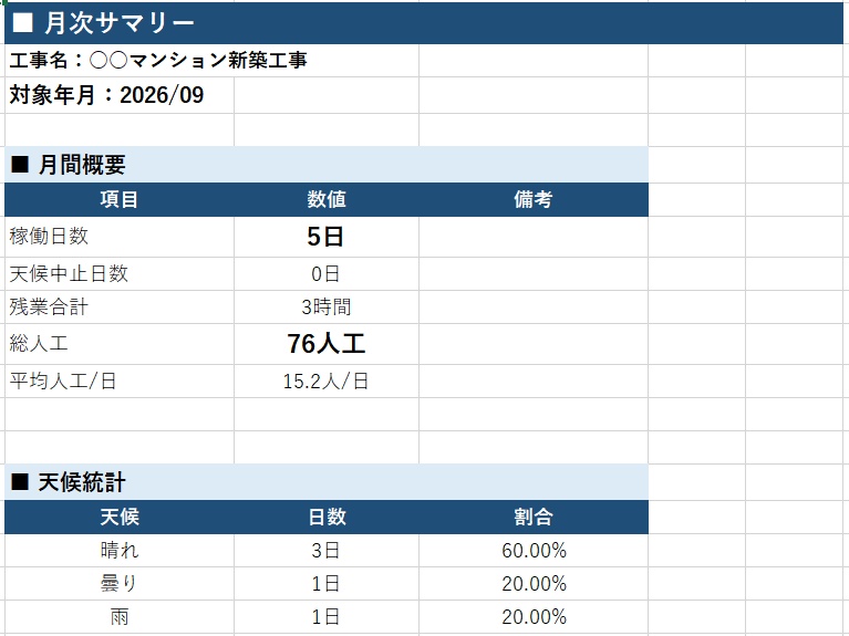 【Excel VBA】建設業 作業日報自動集計ツール v1.0|人工集計・安全管理・月次レポートをボタン1つで自動化