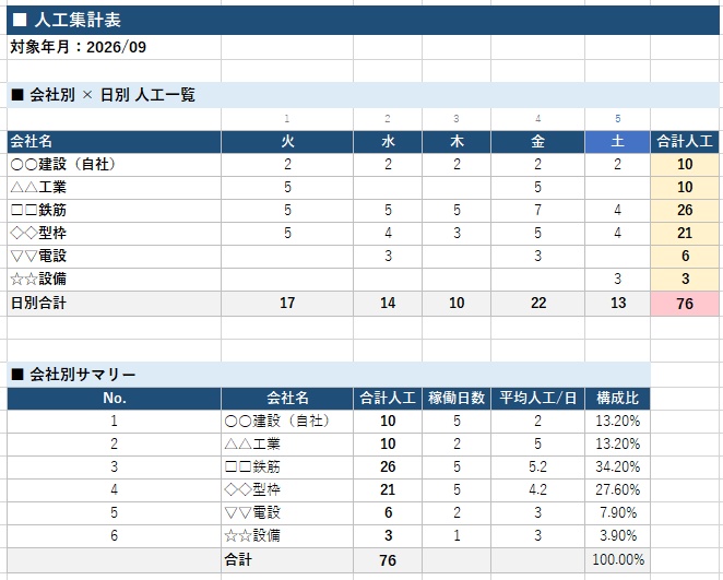 【Excel VBA】建設業 作業日報自動集計ツール v1.0|人工集計・安全管理・月次レポートをボタン1つで自動化