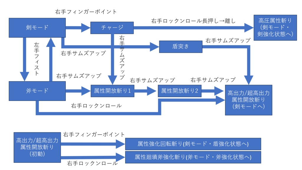 【無料】剣&盾から斧になるアレ(ワールド仕様+α)と小さいクロスボウ