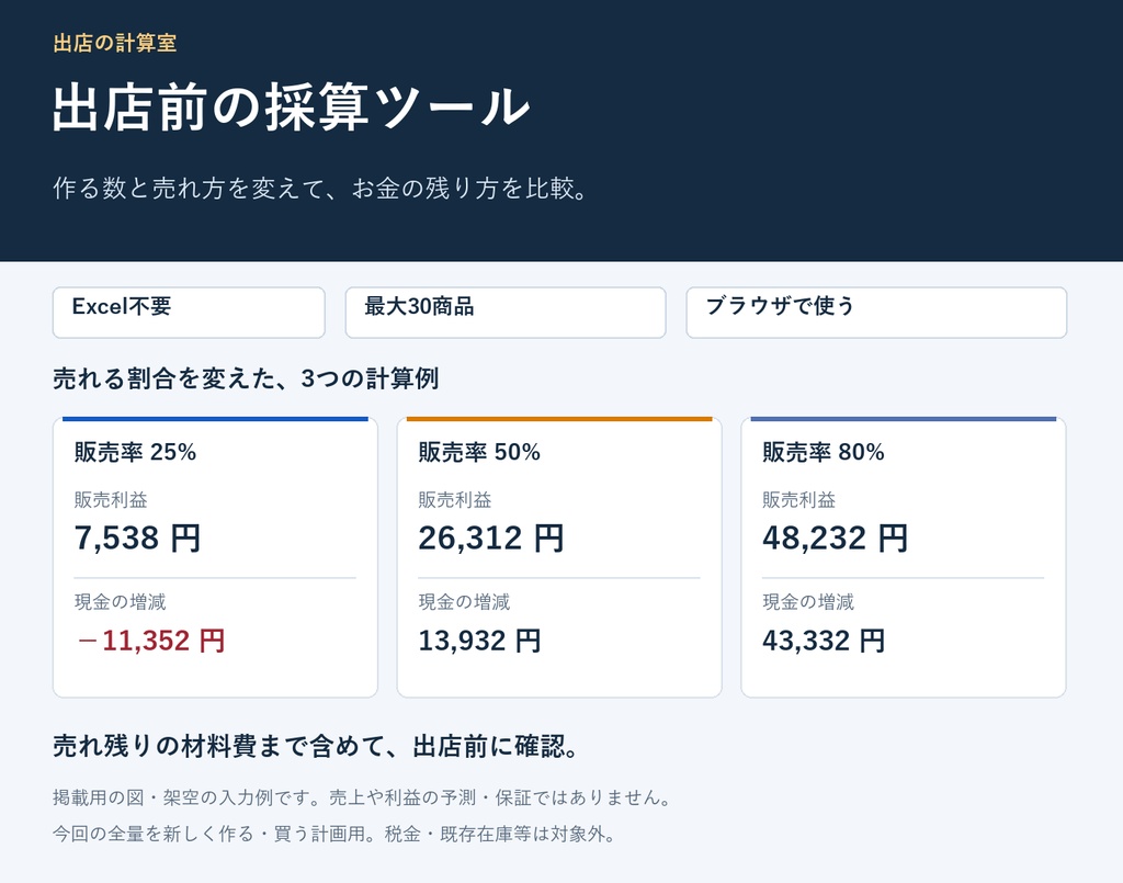 出店前の採算ツール|利益・売れ残り・必要資金を3条件で比較【Excel不要】