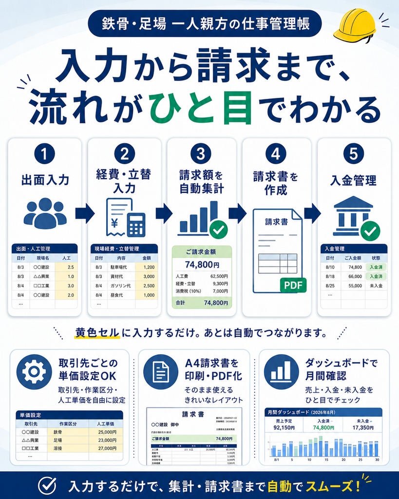 鉄骨・足場 一人親方の仕事管理帳|出面・人工・経費・請求・入金をまとめて管理