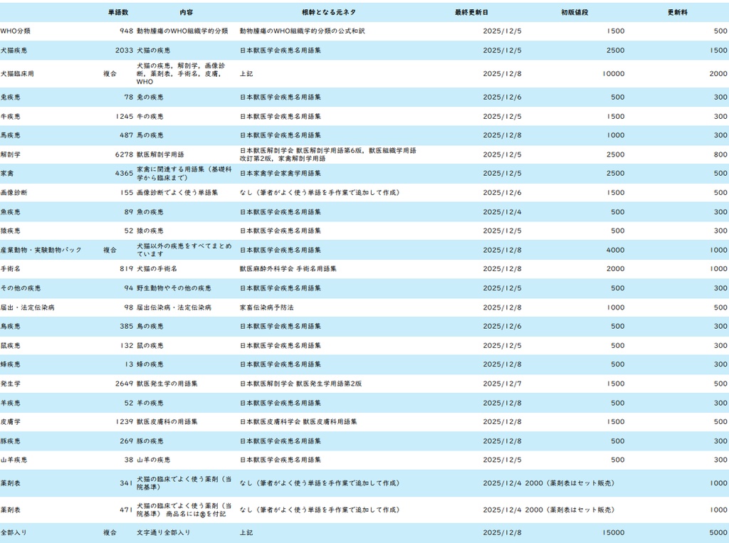 獣医学変換辞書シリーズ