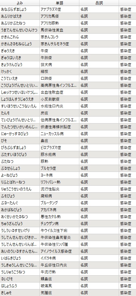 獣医学変換辞書シリーズ