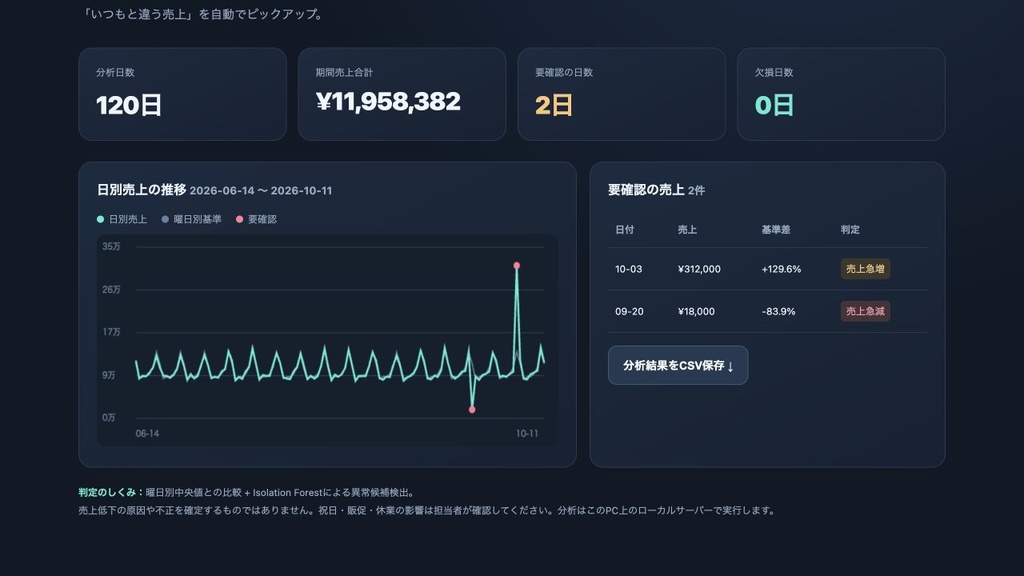 AI売上異常検知くん｜日別CSVから急減・急増の確認候補を整理