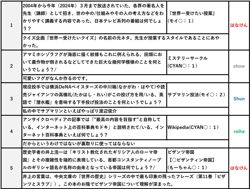 『世界一受けたいクイズ(本放送/再放送)』記録集