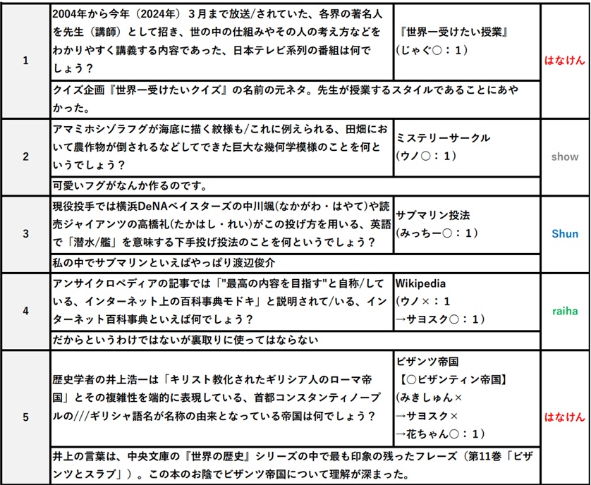 『世界一受けたいクイズ(本放送/再放送)』記録集