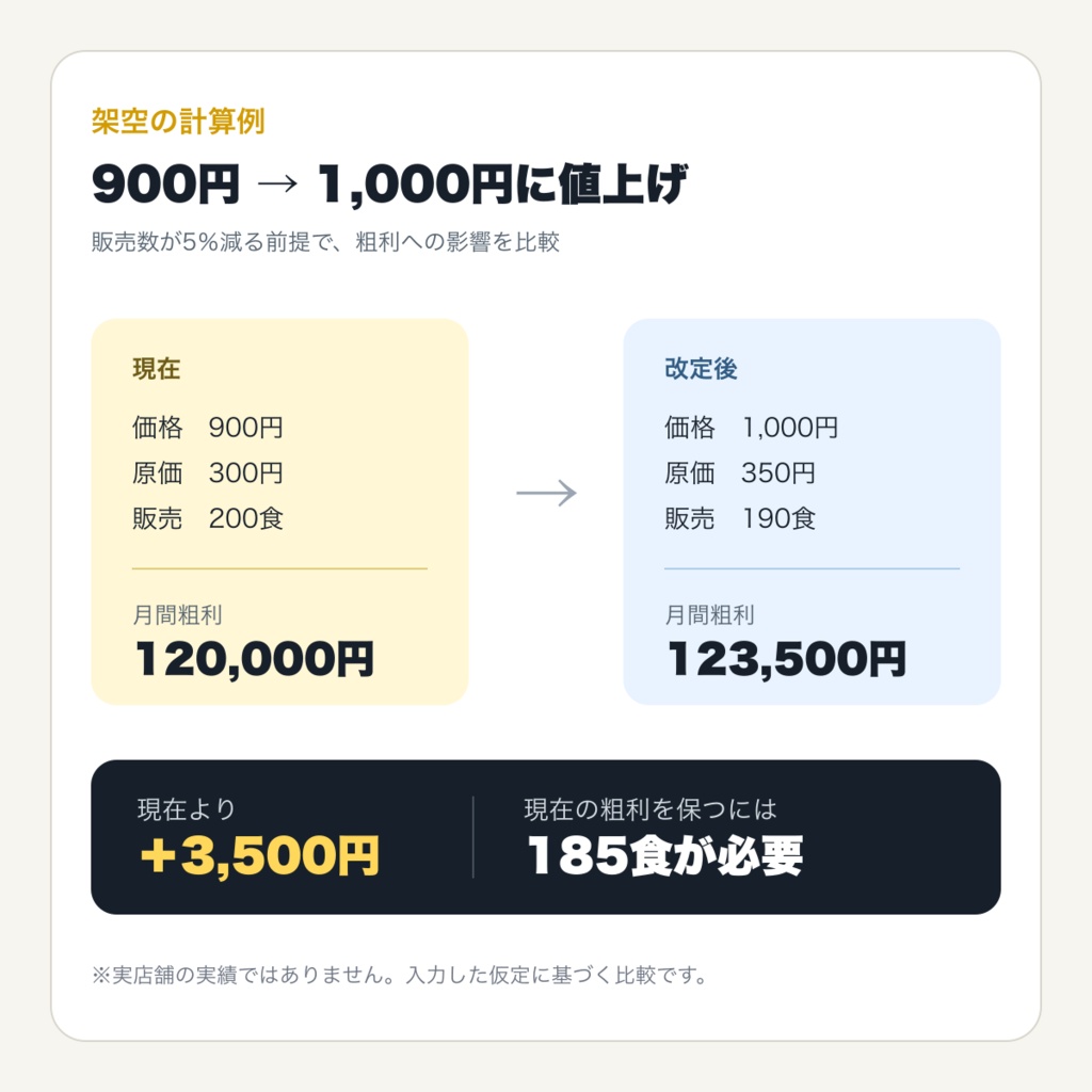 飲食店の値上げ・粗利シミュレーション表|1品用Excel・利用ガイド付き