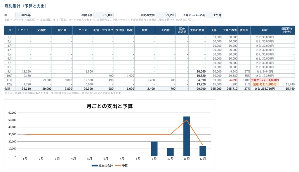 【Excel】推し活の予算・遠征管理表|チケット当落・遠征費・グッズ代を月別に自動集計、予算オーバーを色で表示(マクロ不使用)