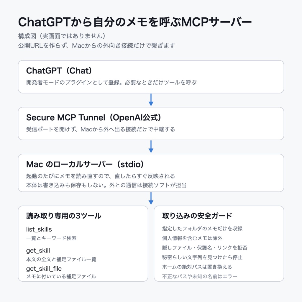 ChatGPTにコピペせず入力|自分のメモをそのまま読ませるMCPサーバー設定方法|わかりやすいガイド付き