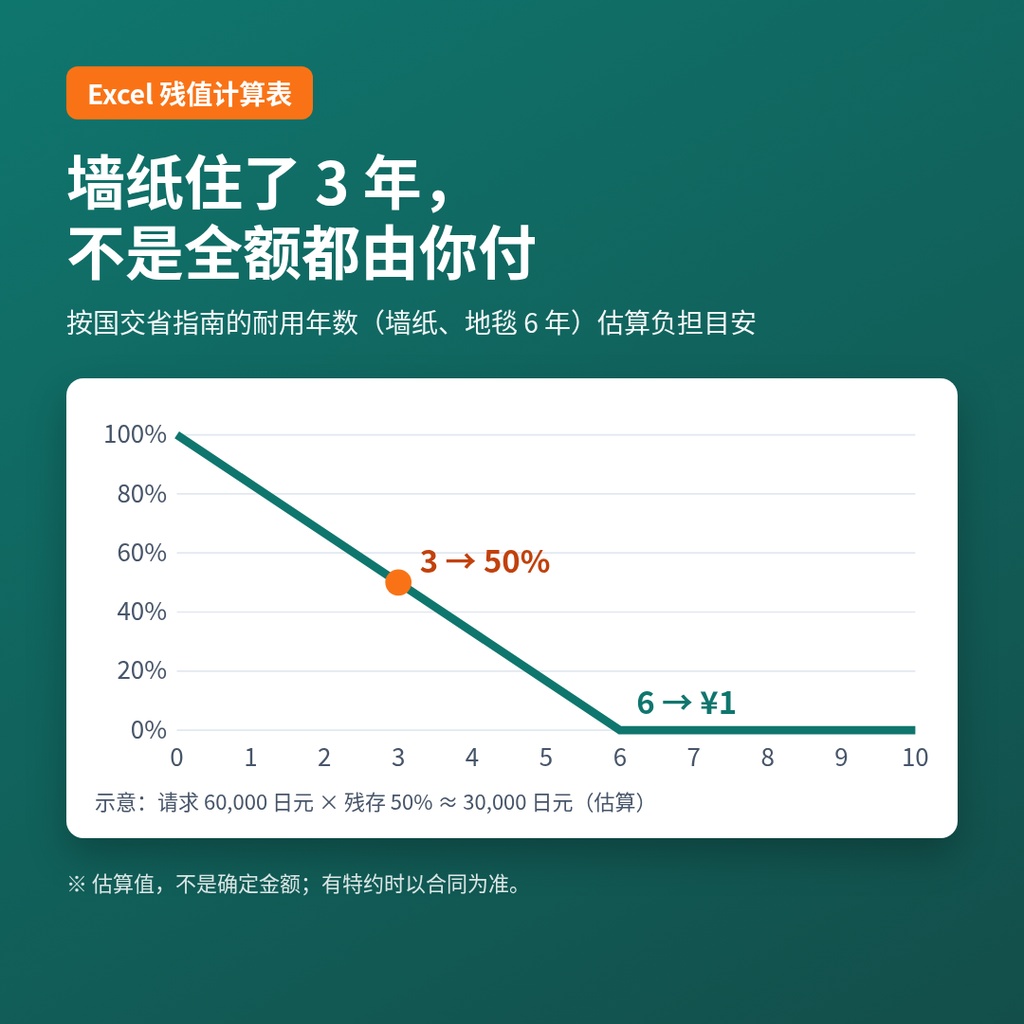 日本退租押金自查包|看懂敷金精算書+Excel残值计算表+日文邮件模板