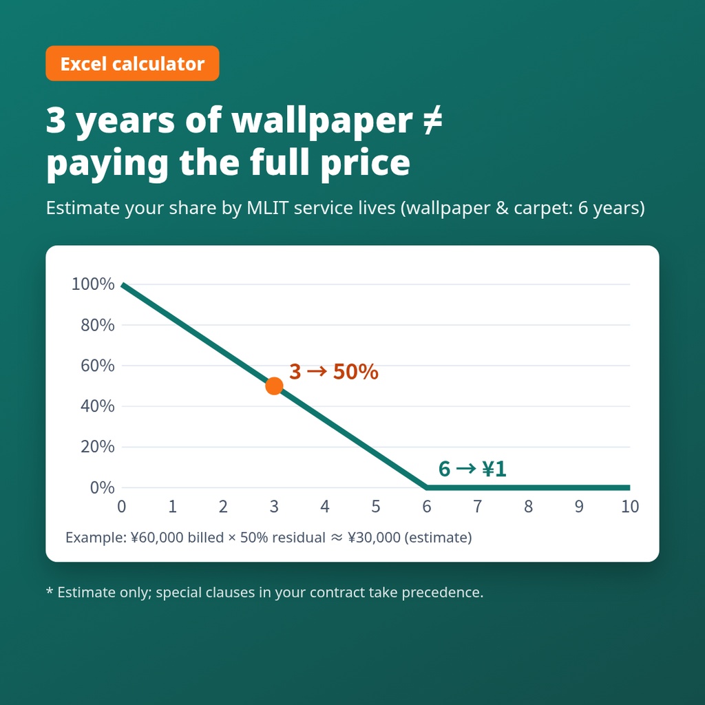 Japan Move-Out Deposit Self-Check Kit — Understand your shikikin settlement, calculator + Japanese email templates