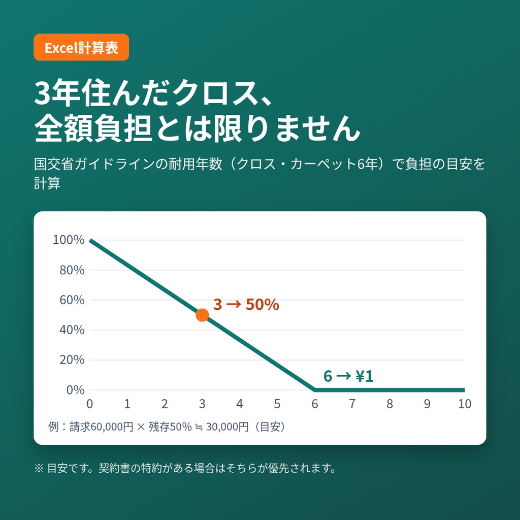 退去費用・敷金精算セルフチェックキット|国交省ガイドライン準拠・残存価値計算表・メール文例5通