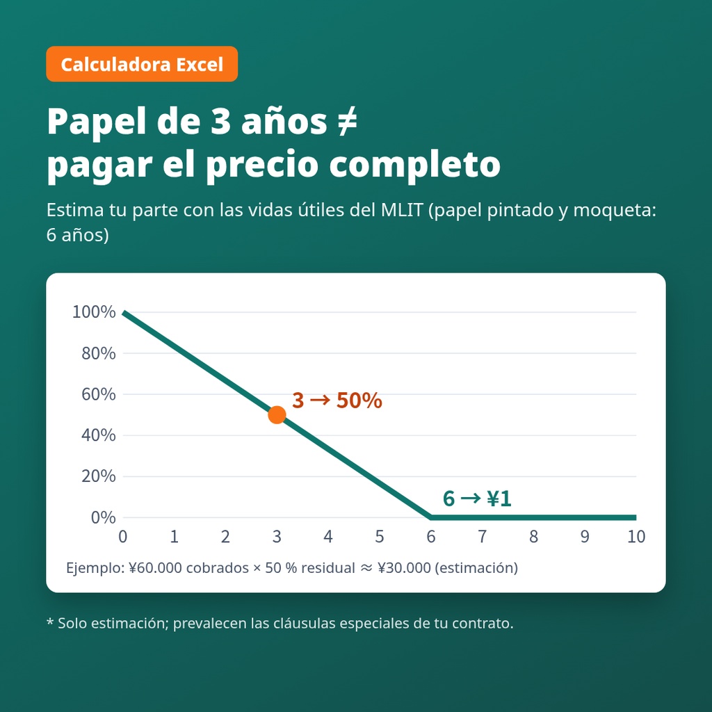 Autorrevisión del depósito en Japón – entiende tu liquidación (shikikin seisansho), calculadora Excel + plantillas de correo en japonés