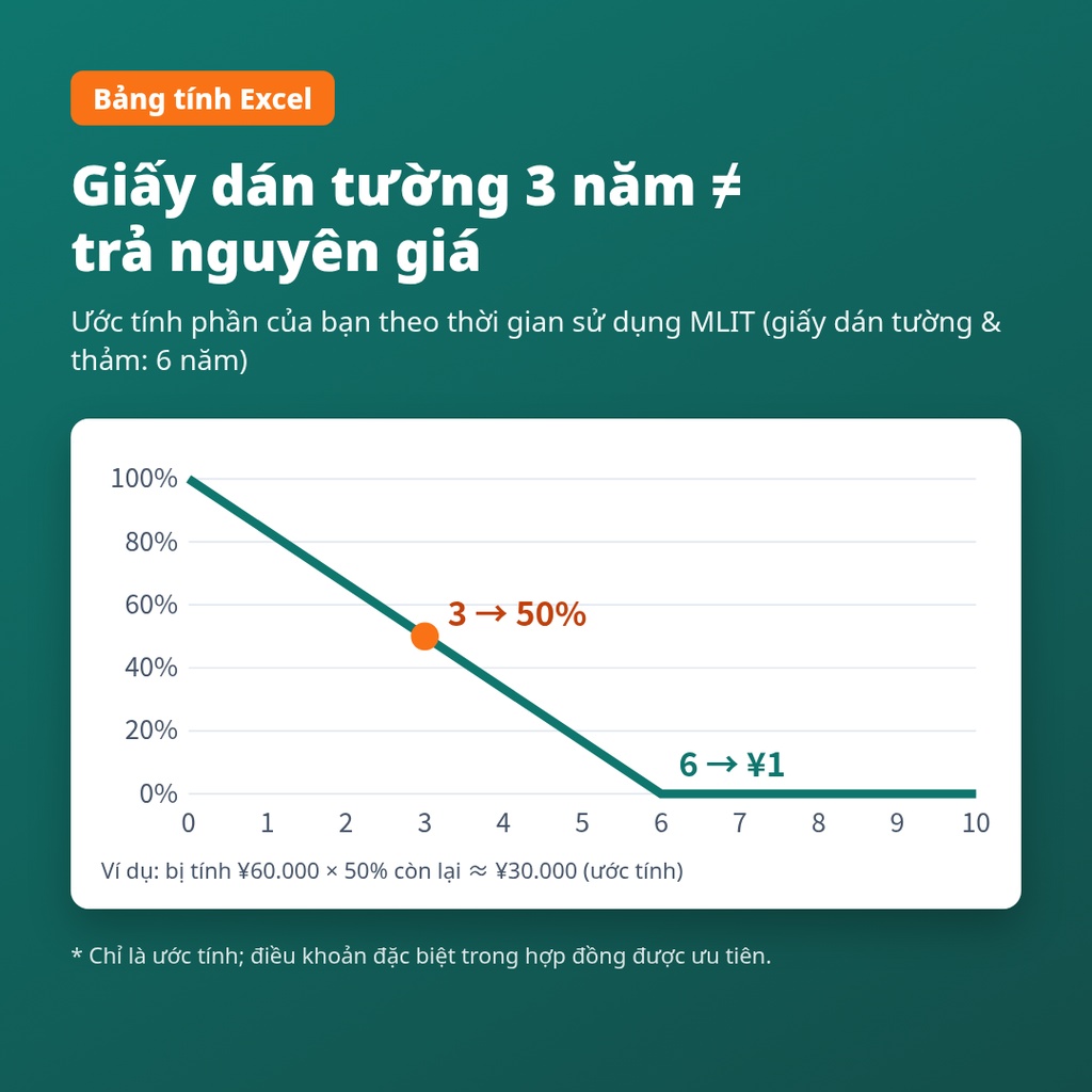 Bộ tự kiểm tra tiền cọc khi trả nhà ở Nhật – hiểu bảng quyết toán (shikikin seisansho), bảng tính Excel + mẫu email tiếng Nhật