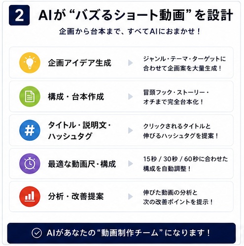 AIショート動画 企画・台本制作システム|YouTube Shorts・TikTok・Instagram Reels対応