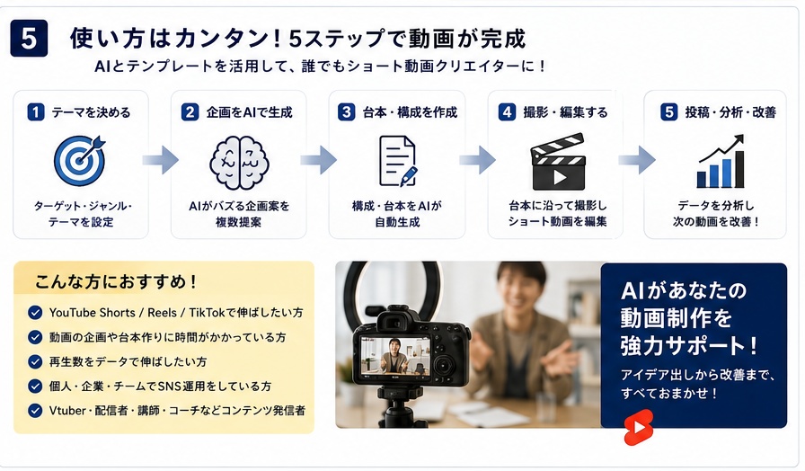 AIショート動画 企画・台本制作システム|YouTube Shorts・TikTok・Instagram Reels対応