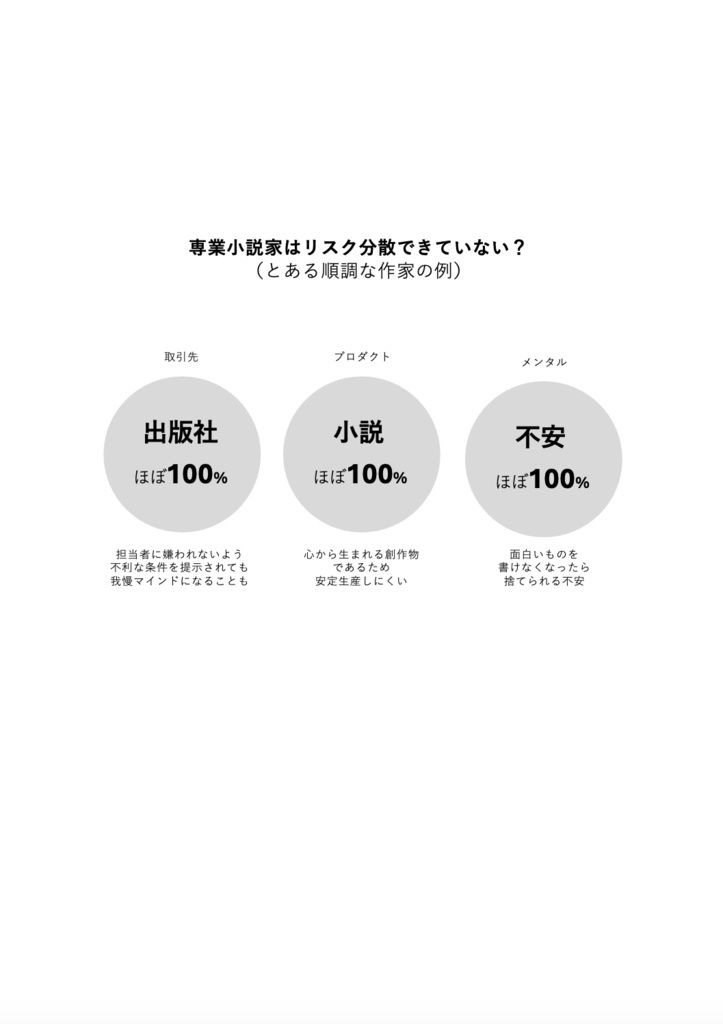 小説家のキャッシュフロー問題を技術同人誌が解決した話