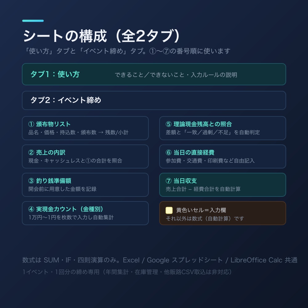 同人イベント売上締めシート ライト版【頒布数・現金照合・当日収支 / Excel・スプレッドシート】