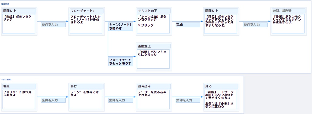 簡単!フローチャート作成ツール